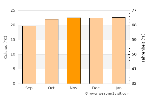 Esigodini average temperature in November