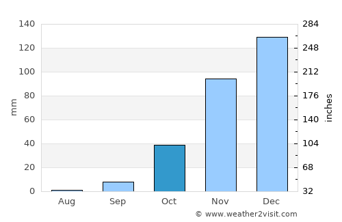 Esigodini average rain in October
