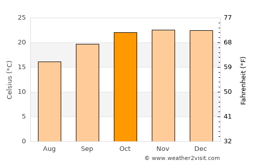 Esigodini average temperature in October
