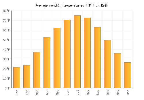 Esik average temperature chart (Fahrenheit)