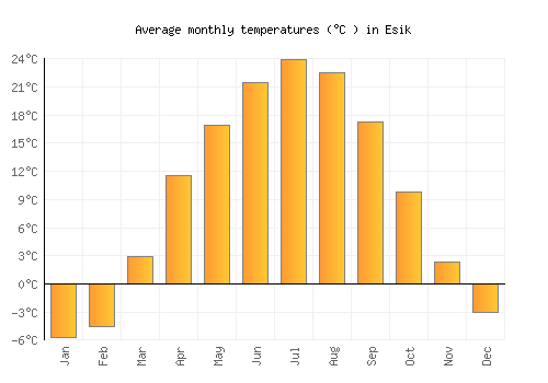 Esik average temperature chart (Celsius)