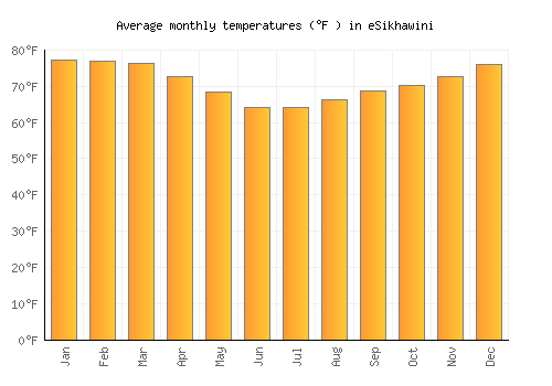 eSikhawini average temperature chart (Fahrenheit)
