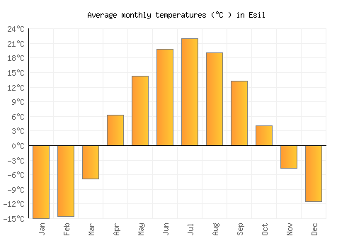 Esil average temperature chart (Celsius)