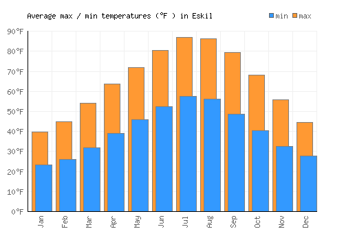 Eskil average minimum / maximum temperatures (Fahrenheit)
