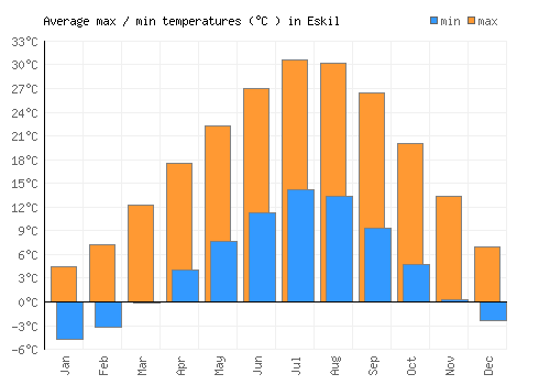 Eskil average minimum / maximum temperatures (Celsius)