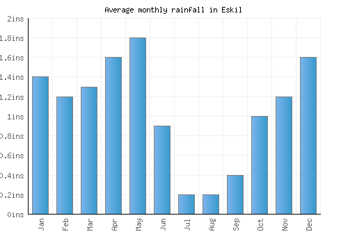 Eskil monthly rainfall chart (inches)