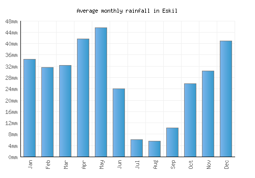 Eskil monthly rainfall chart (mm)