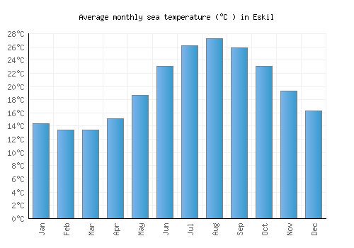 Eskil average sea temperature chart (Celsius)
