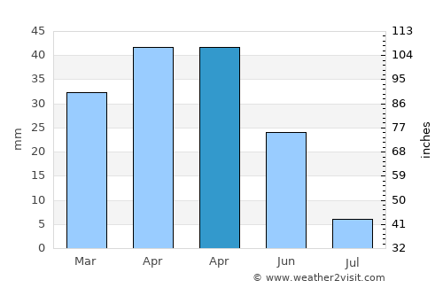 Eskil average rain in April