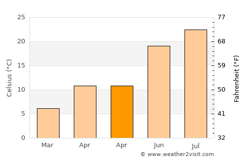 Eskil average temperature in April