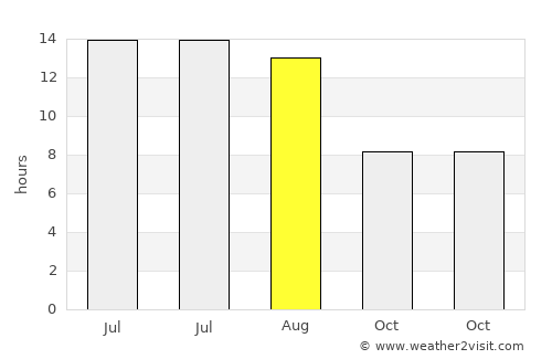 Eskil average rain in August