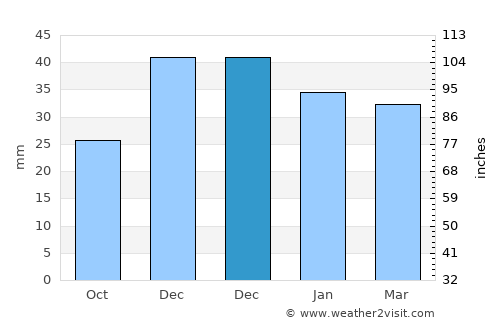 Eskil average rain in December
