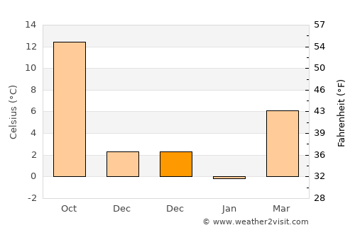 Eskil average temperature in December