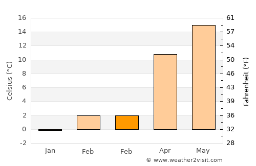 Eskil average temperature in February