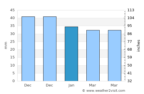 Eskil average rain in January