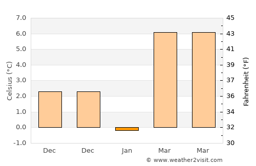 Eskil average temperature in January
