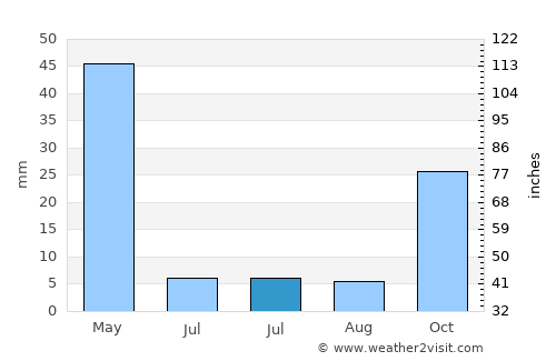 Eskil average rain in July