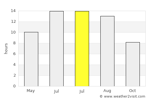 Eskil average rain in July