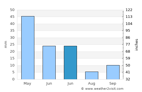 Eskil average rain in June