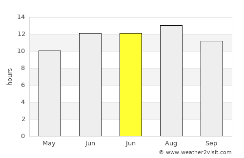 Eskil average rain in June