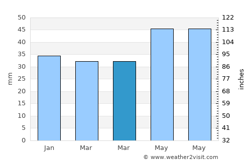 Eskil average rain in March