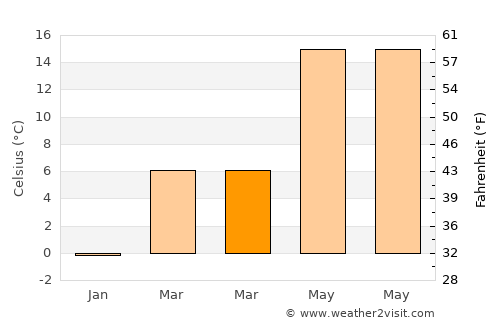 Eskil average temperature in March
