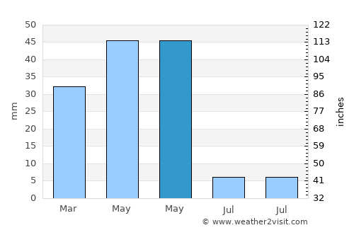 Eskil average rain in May