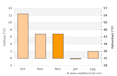 Eskil average temperature in November