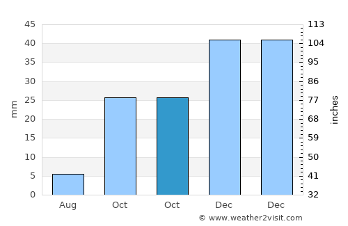 Eskil average rain in October