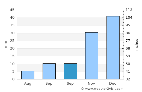 Eskil average rain in September