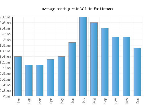 Eskilstuna monthly rainfall chart (inches)