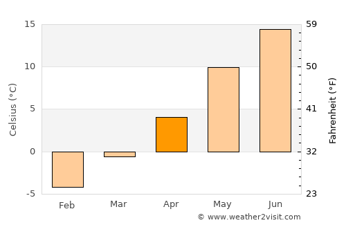 Eskilstuna average temperature in April