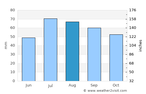 Eskilstuna average rain in August