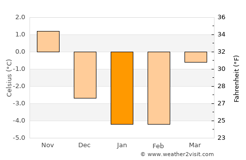 Eskilstuna average temperature in January