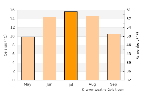 Eskilstuna average temperature in July