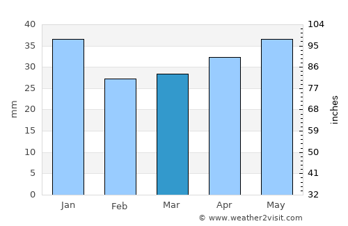 Eskilstuna average rain in March