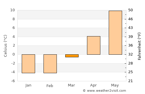 Eskilstuna average temperature in March