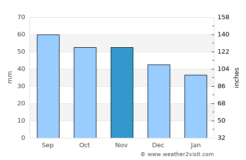 Eskilstuna average rain in November