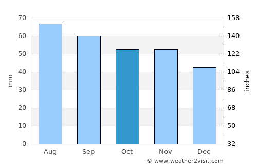 Eskilstuna average rain in October
