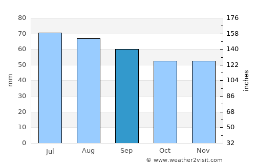 Eskilstuna average rain in September