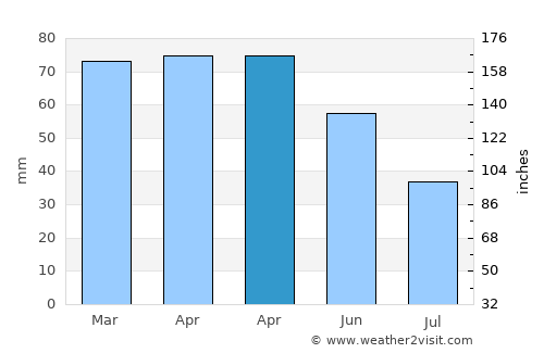 Eskipazar average rain in April