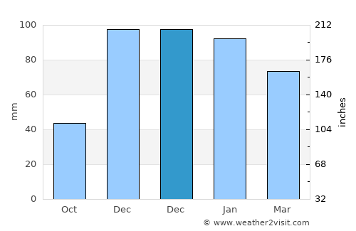 Eskipazar average rain in December