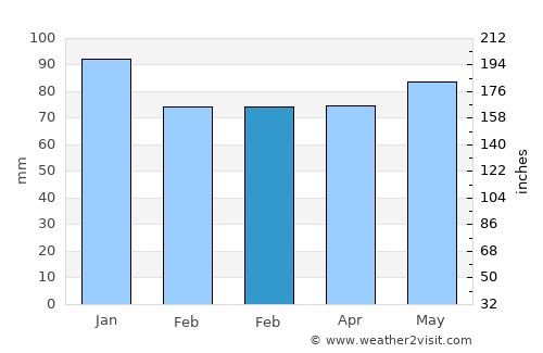 Eskipazar average rain in February