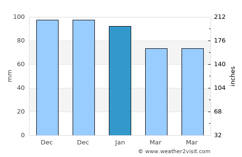 Eskipazar average rain in January