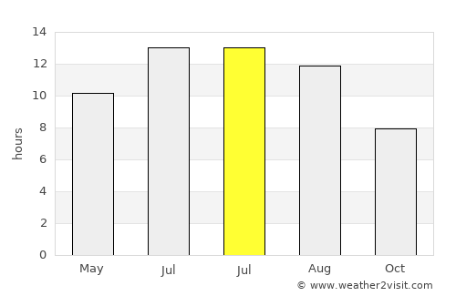 Eskipazar average rain in July