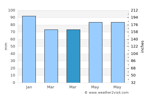 Eskipazar average rain in March