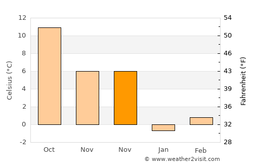 Eskipazar average temperature in November