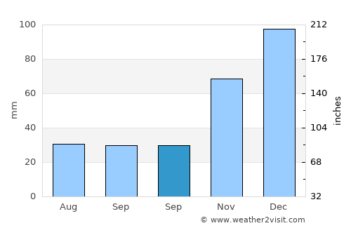 Eskipazar average rain in September