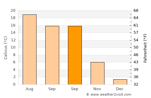 Eskipazar average temperature in September
