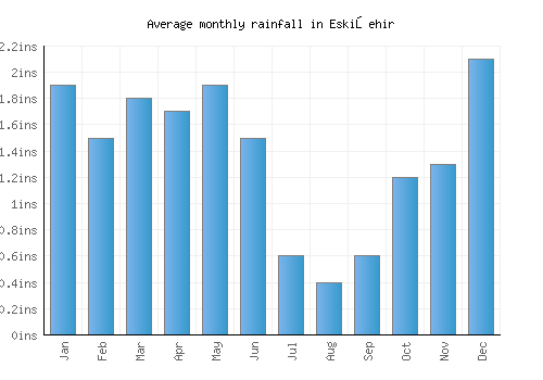 Eskişehir monthly rainfall chart (inches)